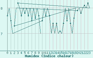 Courbe de l'humidex pour Platform L9-ff-1 Sea