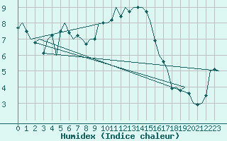 Courbe de l'humidex pour Ingolstadt