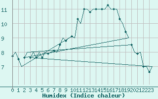 Courbe de l'humidex pour Tromso / Langnes