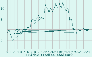 Courbe de l'humidex pour Vlissingen