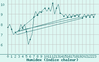 Courbe de l'humidex pour Stornoway