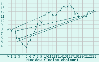 Courbe de l'humidex pour Bratislava Ivanka