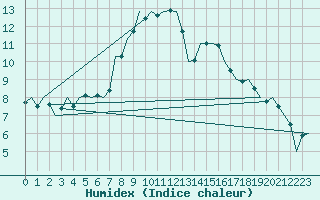 Courbe de l'humidex pour Schaffen (Be)