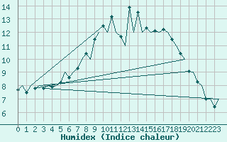 Courbe de l'humidex pour Pamplona (Esp)