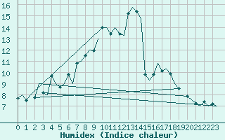 Courbe de l'humidex pour Rotterdam Airport Zestienhoven
