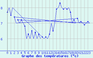 Courbe de tempratures pour Le Goeree