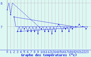 Courbe de tempratures pour Platform A12-cpp Sea