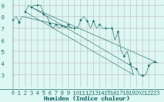 Courbe de l'humidex pour Bueckeburg