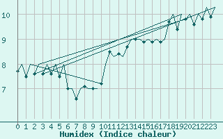 Courbe de l'humidex pour Platform K13-A