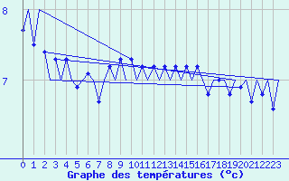 Courbe de tempratures pour Platform K14-fa-1c Sea