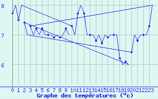 Courbe de tempratures pour Platform Buitengaats/BG-OHVS2