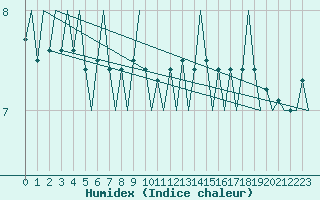 Courbe de l'humidex pour Platform L9-ff-1 Sea