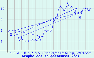 Courbe de tempratures pour Platform L9-ff-1 Sea