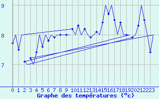Courbe de tempratures pour Platform A12-cpp Sea