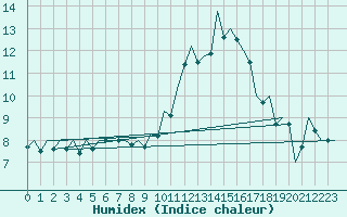 Courbe de l'humidex pour Madrid / Barajas (Esp)