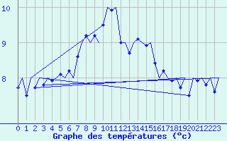 Courbe de tempratures pour Karup