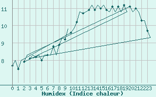 Courbe de l'humidex pour Luxembourg (Lux)