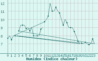 Courbe de l'humidex pour Dublin (Ir)