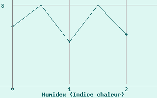 Courbe de l'humidex pour Sandane / Anda