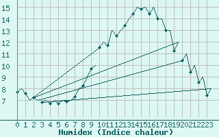 Courbe de l'humidex pour Hahn