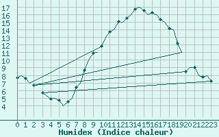 Courbe de l'humidex pour Bournemouth (UK)