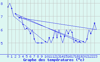 Courbe de tempratures pour Celle