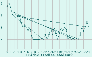 Courbe de l'humidex pour Celle