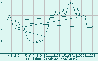 Courbe de l'humidex pour Vlissingen