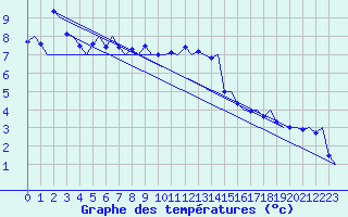 Courbe de tempratures pour Honningsvag / Valan