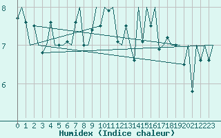 Courbe de l'humidex pour Platform F3-fb-1 Sea