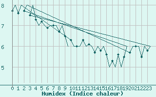 Courbe de l'humidex pour Le Goeree