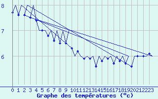 Courbe de tempratures pour Platform P11-b Sea