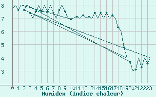 Courbe de l'humidex pour Platform P11-b Sea