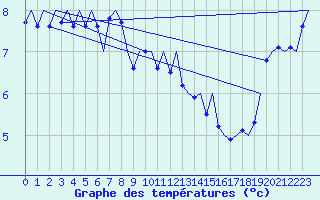 Courbe de tempratures pour Vlieland