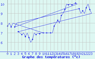Courbe de tempratures pour Platform P11-b Sea