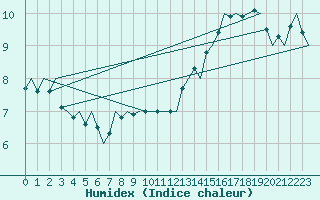 Courbe de l'humidex pour Platform P11-b Sea