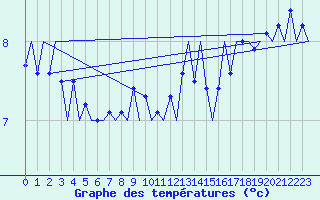 Courbe de tempratures pour Platform F3-fb-1 Sea