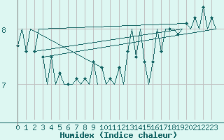 Courbe de l'humidex pour Platform F3-fb-1 Sea