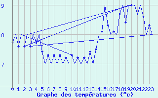 Courbe de tempratures pour Platform P11-b Sea