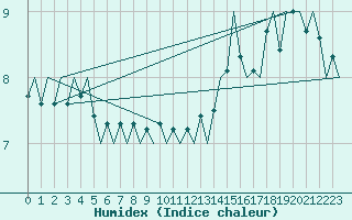 Courbe de l'humidex pour Platform P11-b Sea