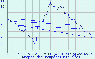 Courbe de tempratures pour Culdrose