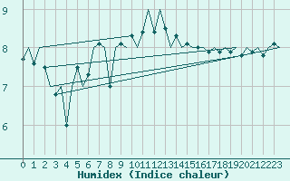 Courbe de l'humidex pour Platform P11-b Sea