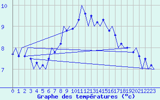 Courbe de tempratures pour Bremen