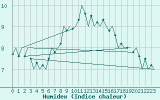 Courbe de l'humidex pour Bremen