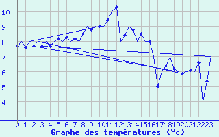 Courbe de tempratures pour Tiree