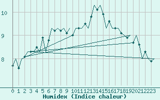 Courbe de l'humidex pour Muenster / Osnabrueck