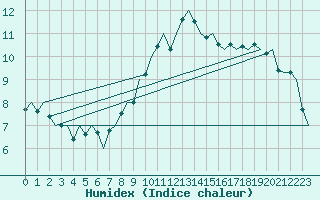 Courbe de l'humidex pour Bueckeburg