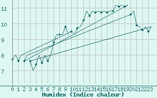 Courbe de l'humidex pour Rygge