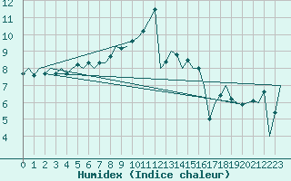 Courbe de l'humidex pour Tiree