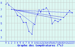 Courbe de tempratures pour Casement Aerodrome